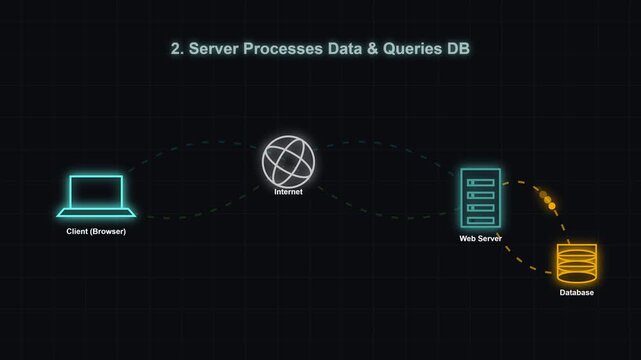 Animated diagram illustrating the website loading process from client browser request to server processing and webpage rendering