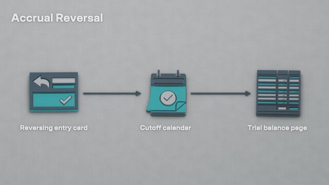 Accrual reversal puts the journaled estimate in focus, with the reversing entry, vendor invoice and period close controls waiting their turn. Flat 3D style; objects labelled in English.