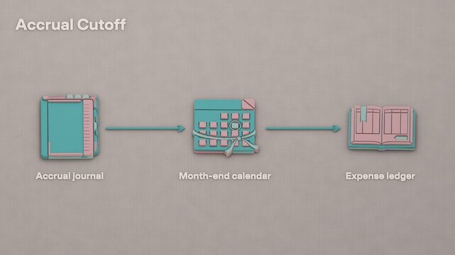 Accrual cutoff moves from invoice receipt to expense recognition and a reversing entry, with month-end close sealing the accounting period. Flat 3D style; objects labelled in English.