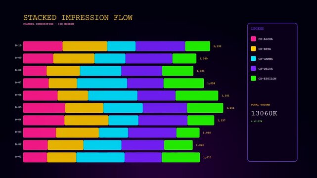 Digital impression data flows across three side by side panels displaying a series of colorful horizontal bars within a dark interface for analytics