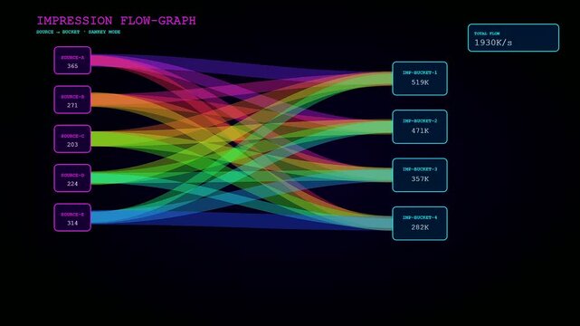 A detailed impression data flow visualization showcasing multiple nodes connected with vibrant light trails in a digital network environment with dark tones and clean UI design