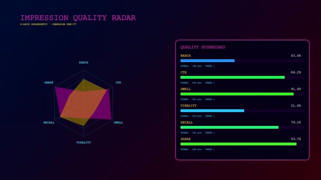 Displaying impression data through a series of glowing digital radar charts and performance scorecards shown on a dark screen within a modern computer system