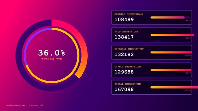 Impression data shown on triple screen dashboard monitors with glowing circular loading bars and bright neon gradients displaying complex analytic metrics for digital interface research purposes