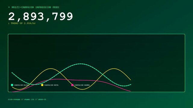 Digital impression data flows across a monitor screen where three colorful graphical lines represent the changing trends of user engagement in a dark virtual interface