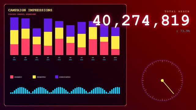 Digital impression data presented on dark red screens with glowing colorful bar charts and round gauges demonstrating fluctuating metrics for corporate tracking and online performance analysis