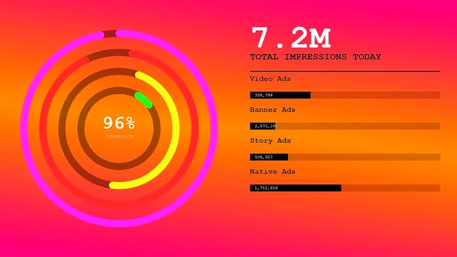 Displaying digital impression data across three animated screens showcasing fluctuating metrics and statistical charts in a vibrant interface featuring neon circular growth patterns and typography