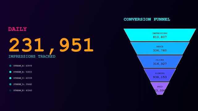 Digital impression data flows across three distinct funnel visualizations on a dark interface displaying complex metrics for measuring reach clicks and signups in real time