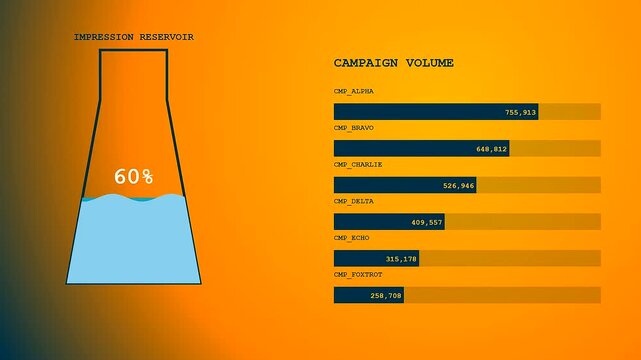 Displaying impression data as a diminishing liquid volume level inside a glass container showing changing market analytics for various online advertisements on an orange gradient backdrop