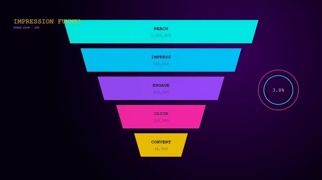 Displaying impression data through a vibrant funnel graphic visualization featuring multiple stages for marketing analytics showing systematic conversion tracking in a clear digital interface style