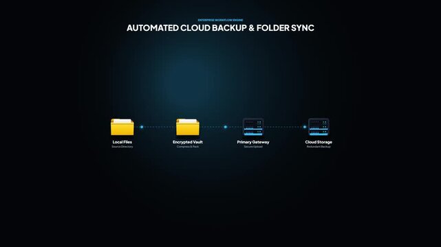 Animated automated cloud backup flowchart. Syncing local files to encrypted vault. Primary gateway cloud storage system. Network data transfer diagram. Modern tech UI overlay. Dark vector infographic
