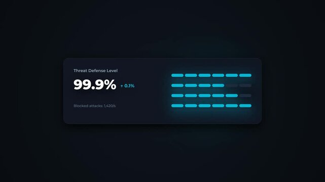 Threat defense level security widget animation. Cybersecurity blocked attacks counter card. Network firewall monitoring metric. Dark mode cyber protection UI. Modern dashboard statistics overlay.