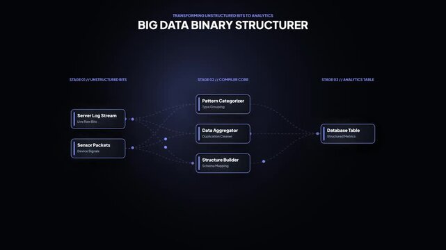 Animated big data binary structurer pipeline. Dark UI data processing flow diagram. Server log stream and compiler core architecture. System workflow visualizer interface. Modern tech template