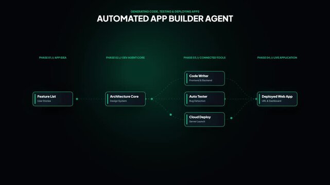 Automated AI app builder agent workflow node animation. Modern dark dashboard flowchart interface. AI software development diagram. Tech system visual pipeline