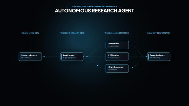 Autonomous AI research agent node diagram animation. Dark modern UI workflow flow chart. Artificial intelligence task planner process. system architecture scheme. High tech data pipeline graph
