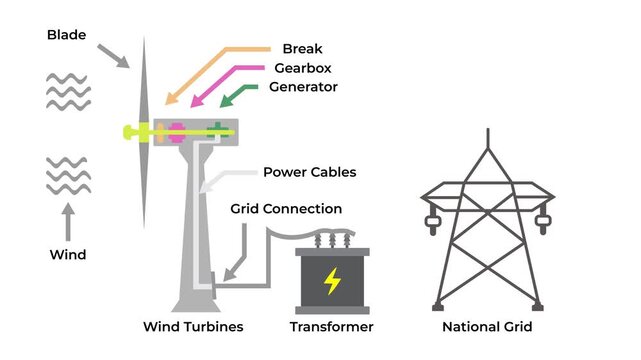 Animated 2D diagram explaining how a wind turbine generates electricity, showing internal mechanisms, transformer step-up, and transmission to national grid