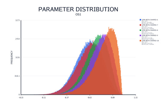Beta Distribution Histogram with Sample Data, alpha=12.0, beta=various