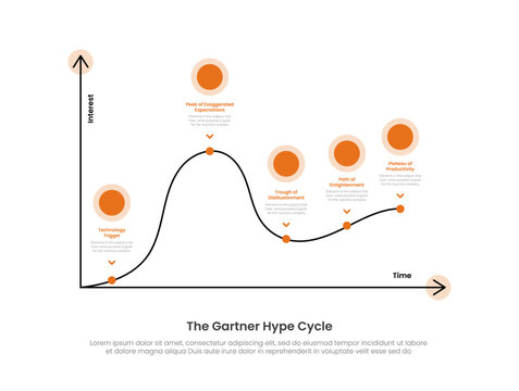 gartner hype cycle infographic template with interest donut ring exaggerated diagram, flat style