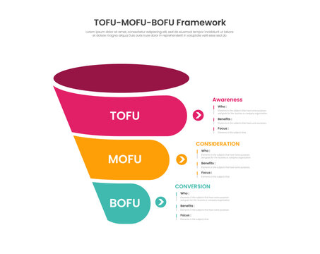 tofu mofu bofu framework infographic template with arrow chevron who benefit focus diagram, flat style