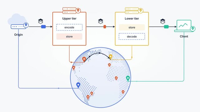 Edge Cache Pipeline Diagram, Server Data Flow Network, Origin Client Cloud Computing, Tech Infographic, Blue Orange Teal Palette, Infrastructure Graphic, Cloud Data Center, Horizontal Motion Vector
