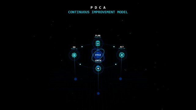 Pdca continuous improvement model cycle digital infographic diagram with plan do check and act steps on a dark background for business management and quality control processes 4k Motion Video