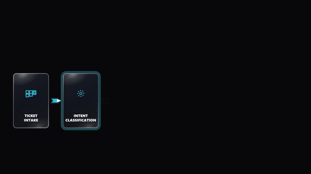 AI Customer Support Ticket Automation Workflow and Escalation Pipeline Animation with Copy Space.
