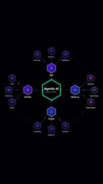 Vertical agentic ai core loop diagram with hexagon nodes, circular scheme of autonomous agent decision cycle, animated flowchart overlay for explainer, transparent background with alpha channel