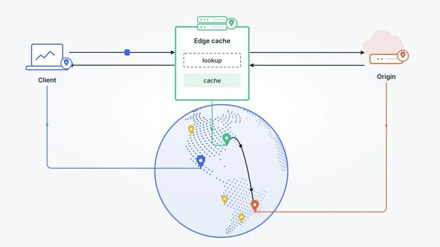 Edge Cache Hit Miss Flow, Client Origin Network Diagram, Cloud Computing Server Request, Data Traffic Animation, Tech Illustration, Horizontal Motion Graphic, Cloud Infrastructure
