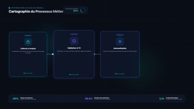Business Process Workflow Dashboard With Four Step Operations Automation
