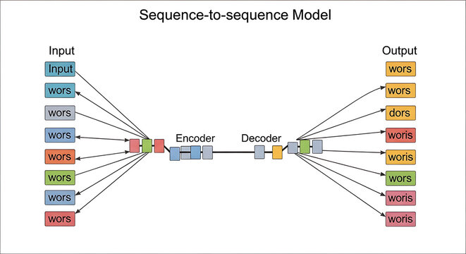 A technical diagram illustrating the architecture of a sequence to sequence machine learning model