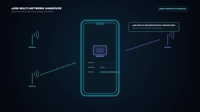 Digital infographic showing esim multi network handover on smartphone