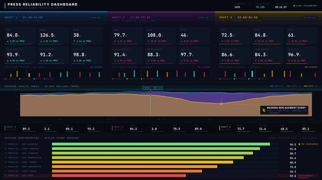 Explore an advanced press reliability dashboard showcasing machine health metrics across production shifts with vibrant accent colors and detailed performance analytics.