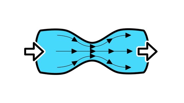 This illustration shows fluid flowing through a constricted venturi pipe demonstrating local velocity acceleration and pressure drops across sections