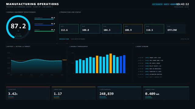 High-tech digital dashboard for Industry 4.0 manufacturing operations, displaying live OEE, production line status, throughput charts, and event stream telemetry.