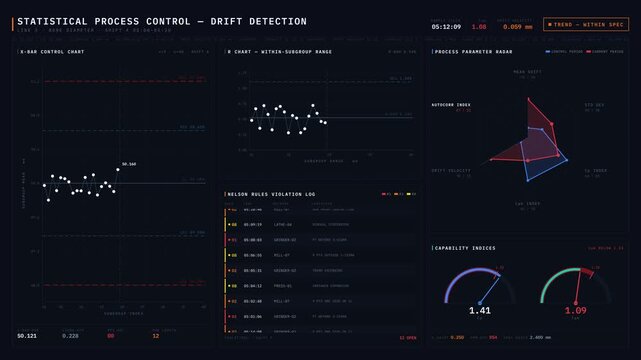 SPC dashboard visually detects process drift before specification limits are breached, featuring control charts, range analysis, and parameter radar for precise data monitoring.