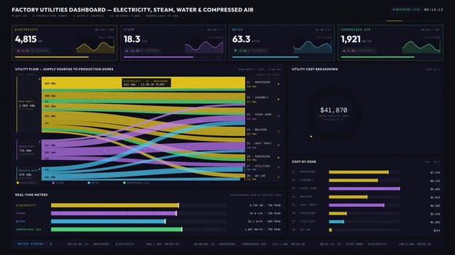 A detailed dark-mode factory utilities dashboard showcasing electricity, steam, water, and compressed air consumption with animated flow diagrams and KPI cards.