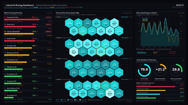 An industrial energy dashboard displays inefficient machines with hidden consumption, featuring a dark mode layout and dynamic visualizations of energy usage and production metrics.