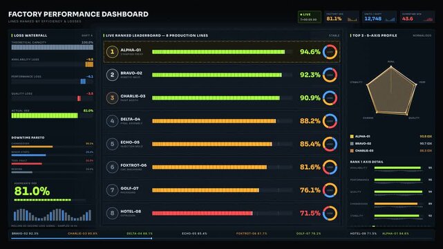 A high-tech factory performance dashboard displaying ranked production lines by efficiency and losses, featuring dynamic animations and a sleek dark interface with ambient glow.