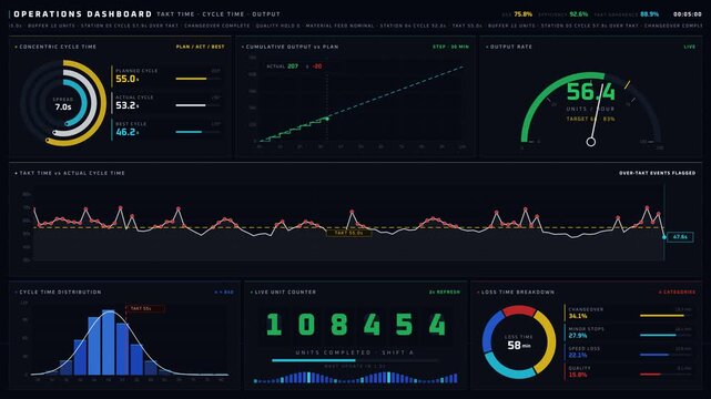 An advanced operations dashboard showcasing Takt Time, Cycle Time, and Output metrics with vibrant neon graphics on a near-black background for precision engineering analysis.