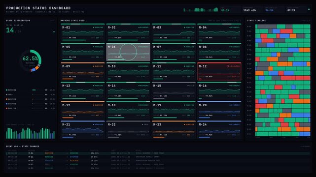 A detailed production status dashboard displaying machine states including running, idle, blocked, and starved with vibrant colors and real-time monitoring features.