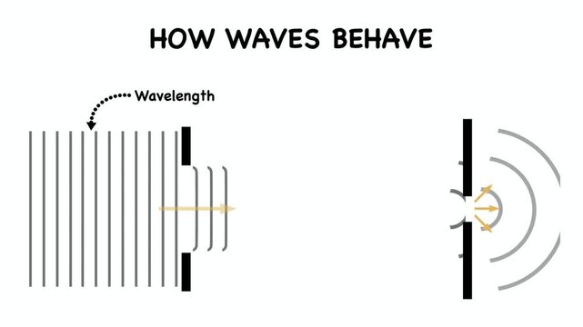 Animation of wave interference, Two Points and Interference, wave interference pattern, light wave theory, Quantum, physics