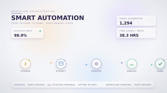 Workflow Automation Pipeline Animation with Five Glass Nodes Data Packets and Live Status Marquee in Pastel Theme