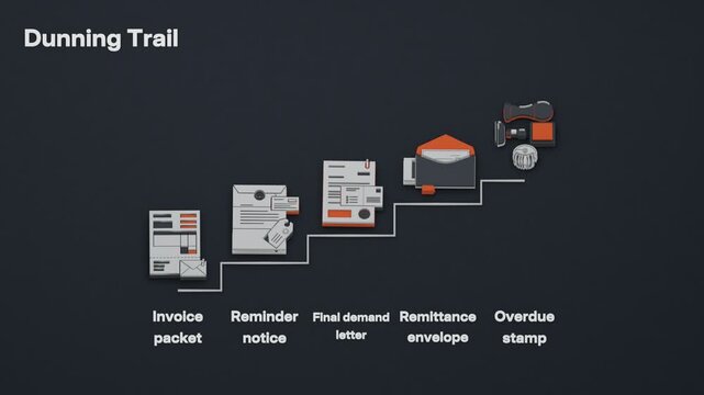 Dunning advances through staged reminders and a final demand before remittance settles the overdue account. Flat 3D style; objects labelled in English.