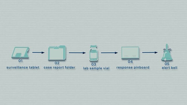 Public health surveillance moves an alert through case reporting, laboratory confirmation, and coordinated outbreak response. Flat 3D style with smooth matte surfaces; objects numbered and labelled in