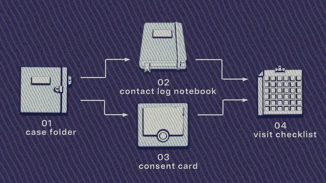 Case documentation consolidates consent, contact records and visit checks into a coordinated working bundle for review and supervision. Flat 3D style with a dry pencil texture; objects numbered and