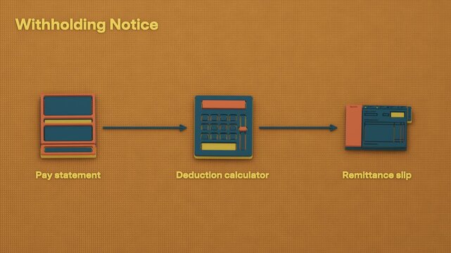 Payroll receives a withholding notice, calculates deductions from the pay statement, and remits the amount to the creditor in a sequential workflow. Flat 3D style; objects labelled in English.
