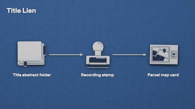 A lien is recorded against the parcel title, a release deed is filed, and the abstract clears in a sequential workflow. Flat 3D style; objects labelled in English.