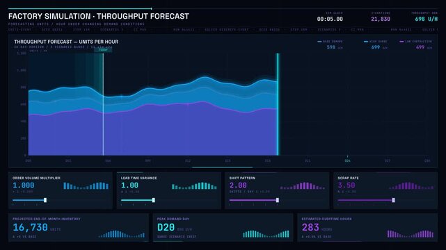 Dynamic factory simulation dashboard illustrates forecasting throughput under varying demand conditions with animated scenario bands and interactive control cards.