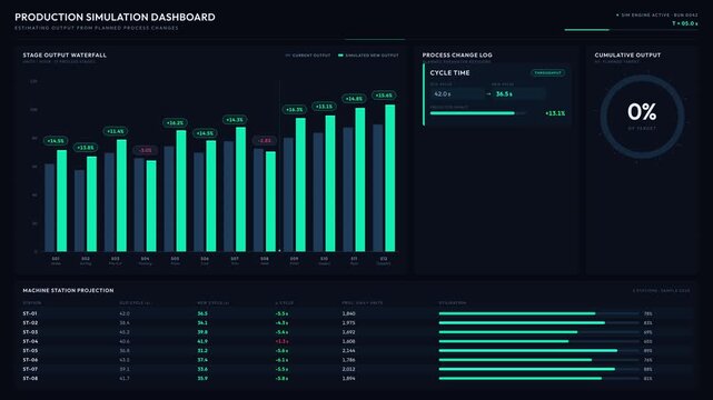 A dynamic production simulation dashboard showcases output estimates from planned process changes, featuring animated bar charts and a detailed process-change log.