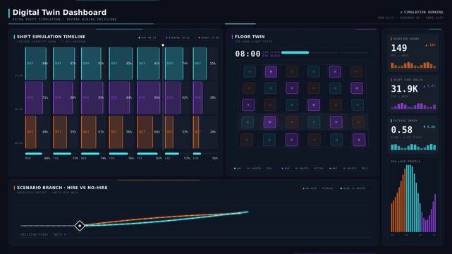 Explore a digital twin dashboard showcasing an extra shift simulation with detailed metrics and visualizations for hiring decisions in a sleek, modern interface.