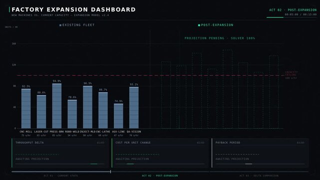 Factory expansion dashboard visually compares new machines against current capacity, showcasing animated bar charts and key performance indicators in a dark mode layout.